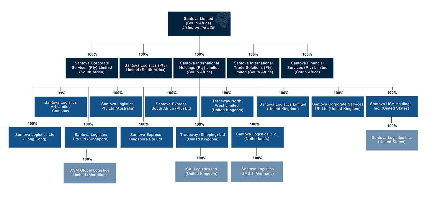 Santova Corporate Structure